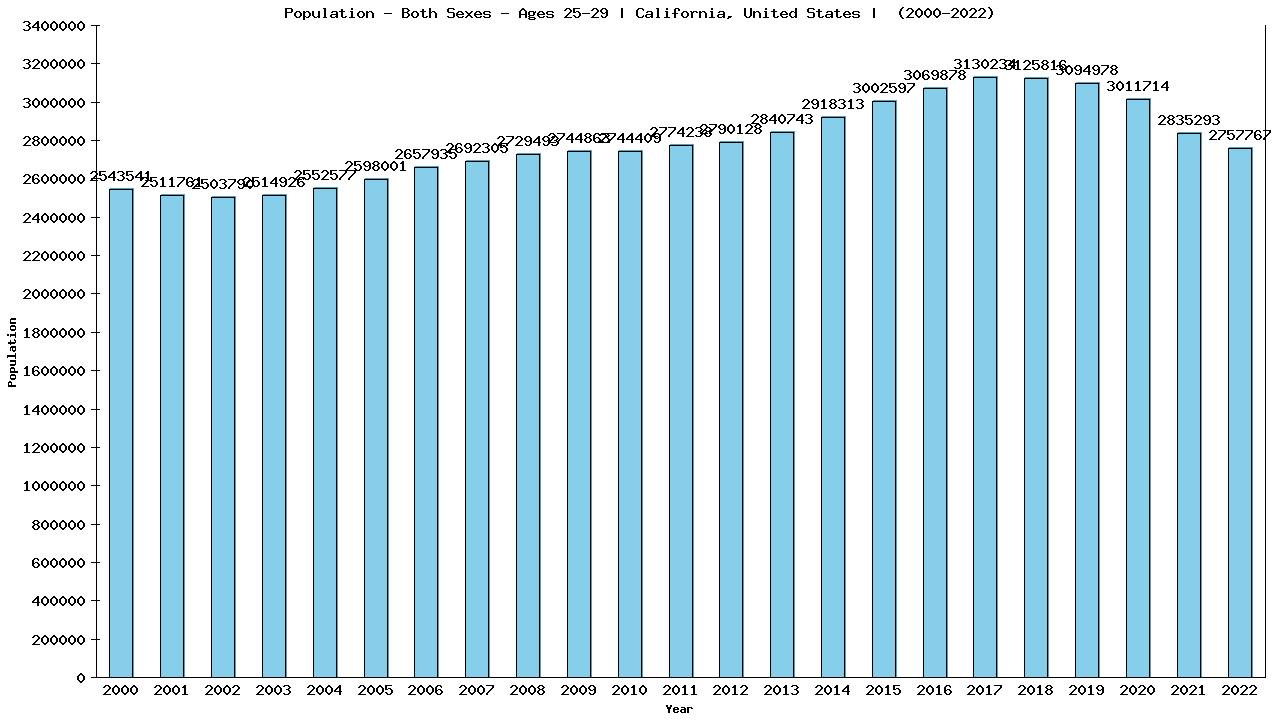 Graph showing Population - Male - Aged 25-29 - [2000-2022] | California, United-states